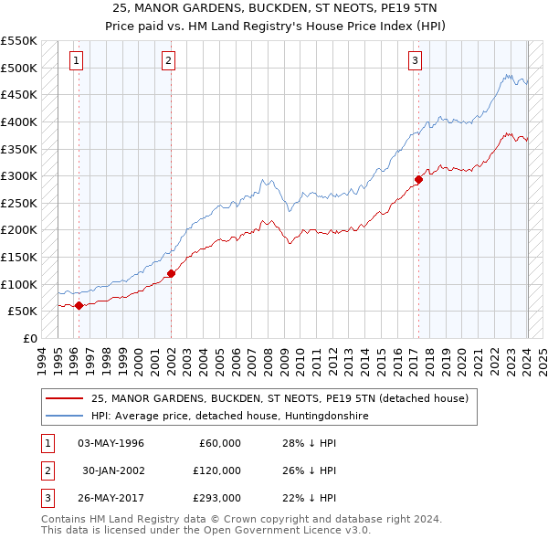 25, MANOR GARDENS, BUCKDEN, ST NEOTS, PE19 5TN: Price paid vs HM Land Registry's House Price Index