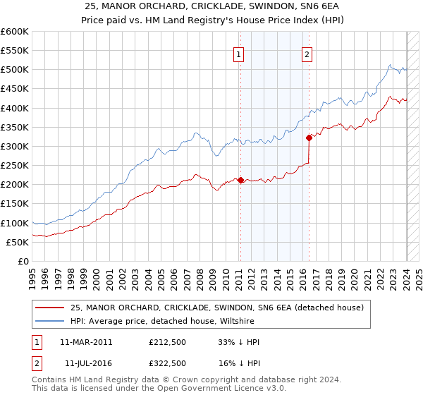 25, MANOR ORCHARD, CRICKLADE, SWINDON, SN6 6EA: Price paid vs HM Land Registry's House Price Index