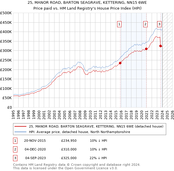 25, MANOR ROAD, BARTON SEAGRAVE, KETTERING, NN15 6WE: Price paid vs HM Land Registry's House Price Index