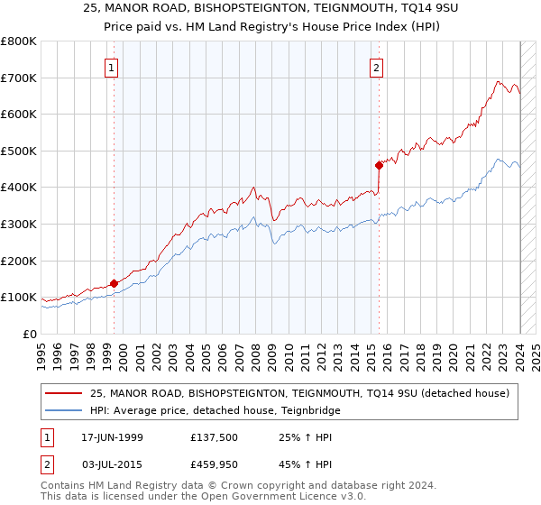 25, MANOR ROAD, BISHOPSTEIGNTON, TEIGNMOUTH, TQ14 9SU: Price paid vs HM Land Registry's House Price Index