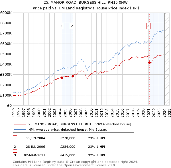 25, MANOR ROAD, BURGESS HILL, RH15 0NW: Price paid vs HM Land Registry's House Price Index