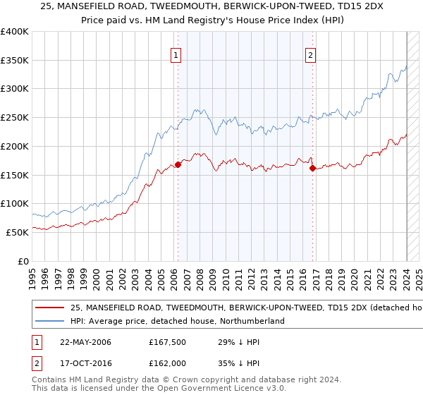 25, MANSEFIELD ROAD, TWEEDMOUTH, BERWICK-UPON-TWEED, TD15 2DX: Price paid vs HM Land Registry's House Price Index