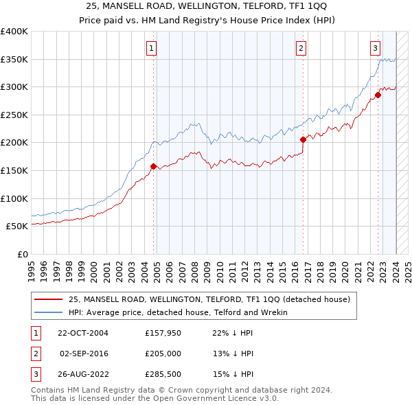 25, MANSELL ROAD, WELLINGTON, TELFORD, TF1 1QQ: Price paid vs HM Land Registry's House Price Index