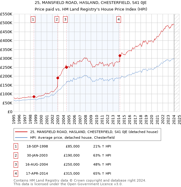 25, MANSFIELD ROAD, HASLAND, CHESTERFIELD, S41 0JE: Price paid vs HM Land Registry's House Price Index