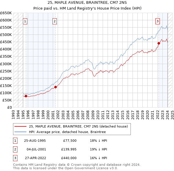 25, MAPLE AVENUE, BRAINTREE, CM7 2NS: Price paid vs HM Land Registry's House Price Index