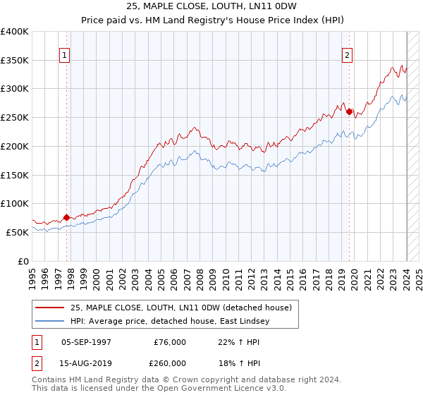 25, MAPLE CLOSE, LOUTH, LN11 0DW: Price paid vs HM Land Registry's House Price Index