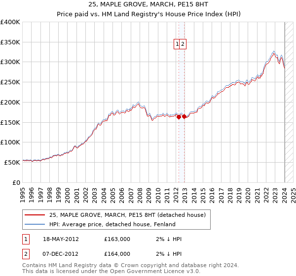 25, MAPLE GROVE, MARCH, PE15 8HT: Price paid vs HM Land Registry's House Price Index