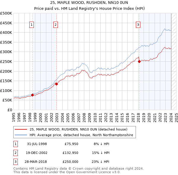 25, MAPLE WOOD, RUSHDEN, NN10 0UN: Price paid vs HM Land Registry's House Price Index