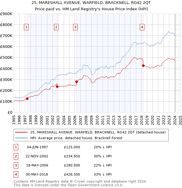 25, MARESHALL AVENUE, WARFIELD, BRACKNELL, RG42 2QT: Price paid vs HM Land Registry's House Price Index