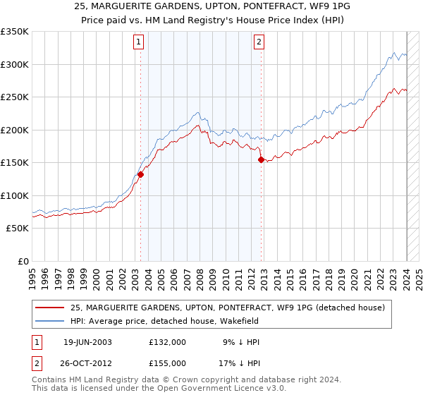 25, MARGUERITE GARDENS, UPTON, PONTEFRACT, WF9 1PG: Price paid vs HM Land Registry's House Price Index