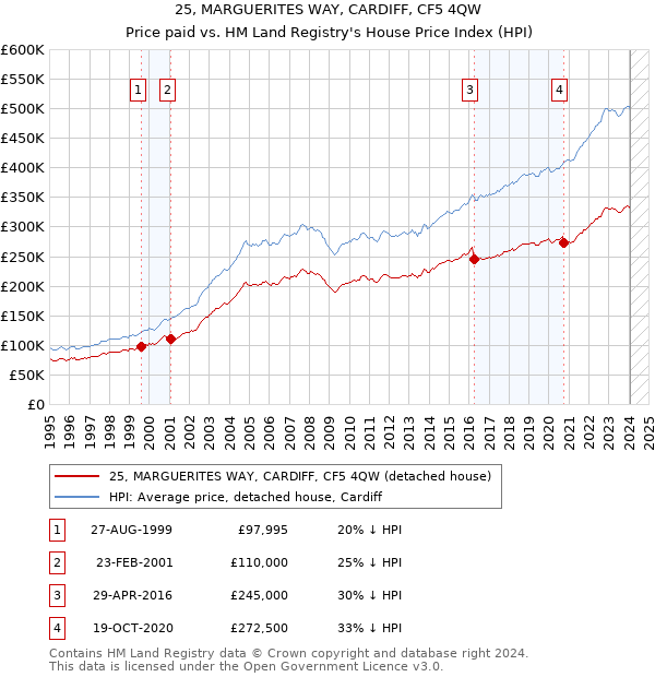 25, MARGUERITES WAY, CARDIFF, CF5 4QW: Price paid vs HM Land Registry's House Price Index