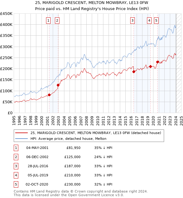 25, MARIGOLD CRESCENT, MELTON MOWBRAY, LE13 0FW: Price paid vs HM Land Registry's House Price Index