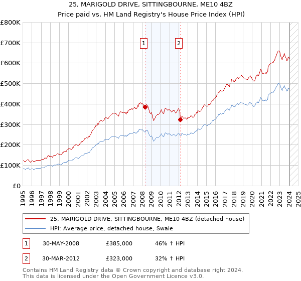 25, MARIGOLD DRIVE, SITTINGBOURNE, ME10 4BZ: Price paid vs HM Land Registry's House Price Index