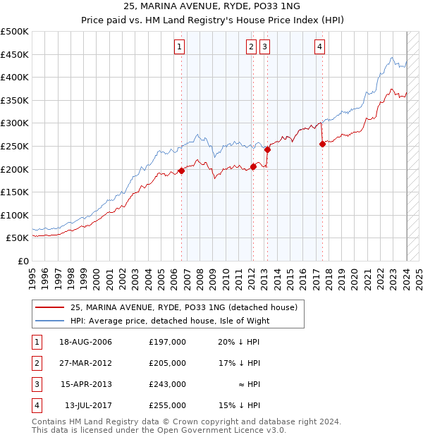 25, MARINA AVENUE, RYDE, PO33 1NG: Price paid vs HM Land Registry's House Price Index