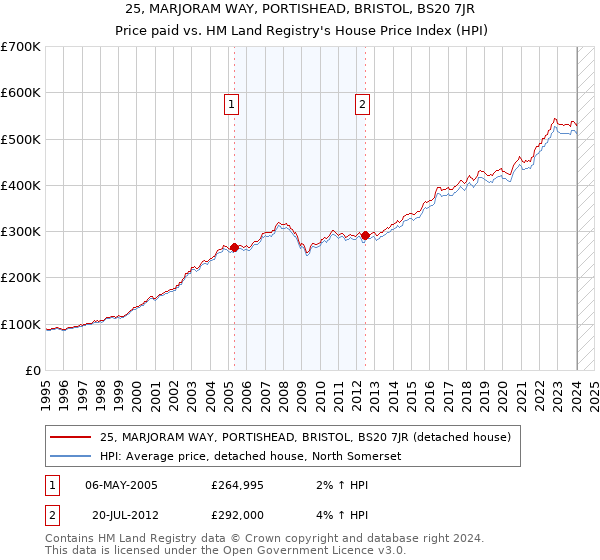 25, MARJORAM WAY, PORTISHEAD, BRISTOL, BS20 7JR: Price paid vs HM Land Registry's House Price Index