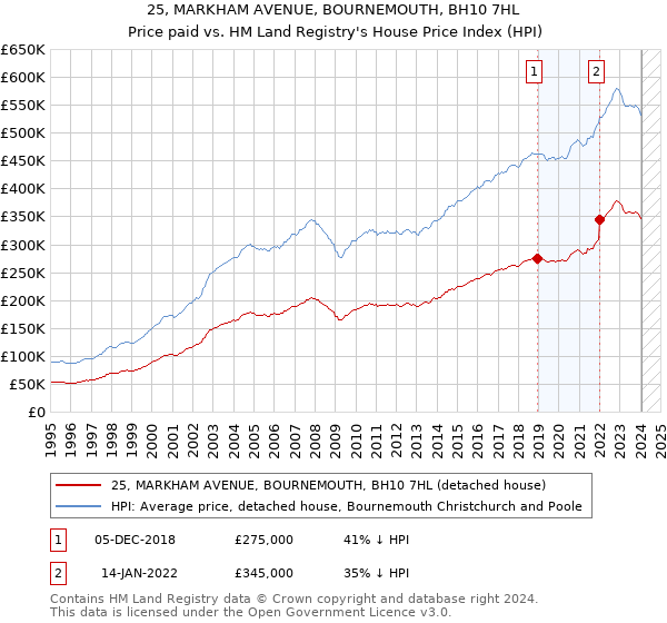 25, MARKHAM AVENUE, BOURNEMOUTH, BH10 7HL: Price paid vs HM Land Registry's House Price Index