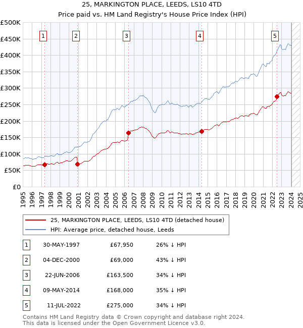 25, MARKINGTON PLACE, LEEDS, LS10 4TD: Price paid vs HM Land Registry's House Price Index