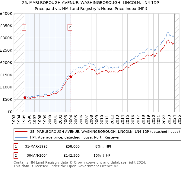25, MARLBOROUGH AVENUE, WASHINGBOROUGH, LINCOLN, LN4 1DP: Price paid vs HM Land Registry's House Price Index