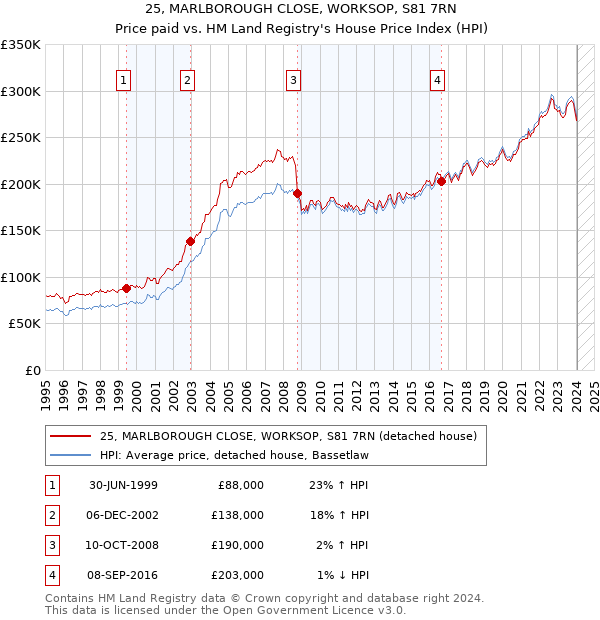 25, MARLBOROUGH CLOSE, WORKSOP, S81 7RN: Price paid vs HM Land Registry's House Price Index