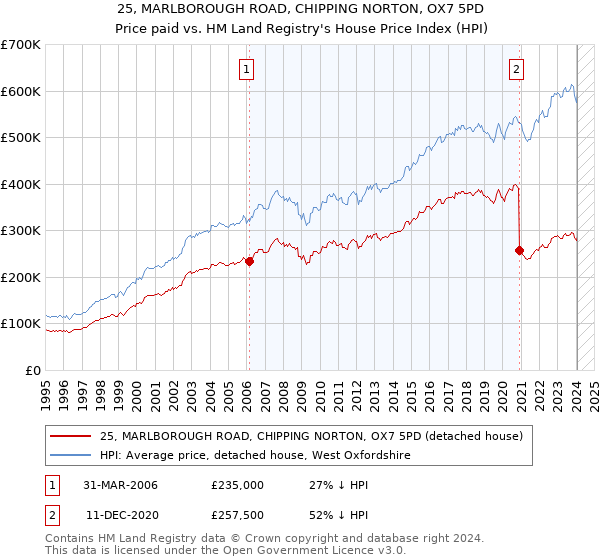 25, MARLBOROUGH ROAD, CHIPPING NORTON, OX7 5PD: Price paid vs HM Land Registry's House Price Index