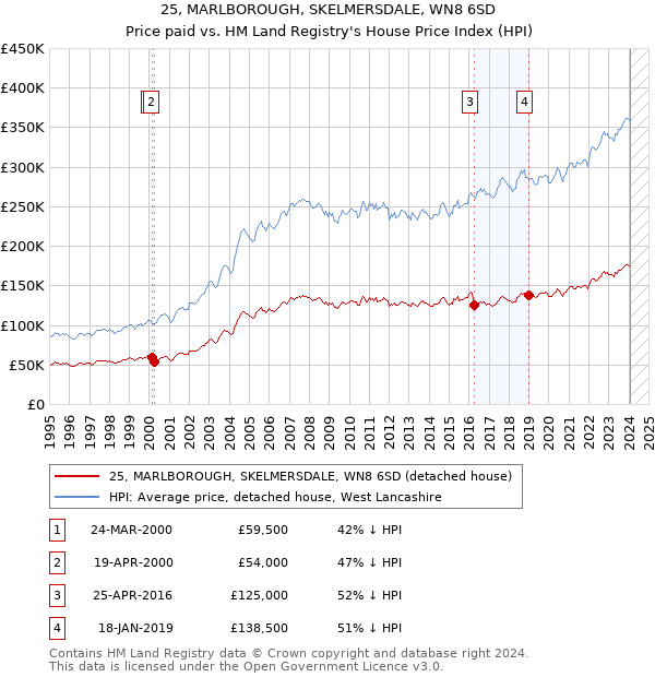 25, MARLBOROUGH, SKELMERSDALE, WN8 6SD: Price paid vs HM Land Registry's House Price Index