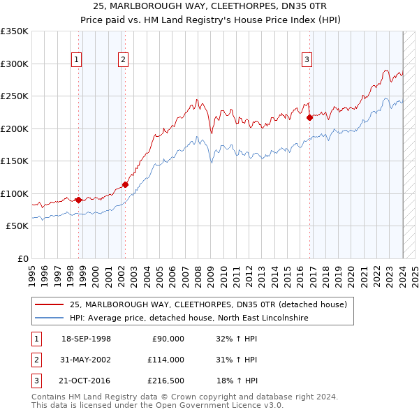 25, MARLBOROUGH WAY, CLEETHORPES, DN35 0TR: Price paid vs HM Land Registry's House Price Index