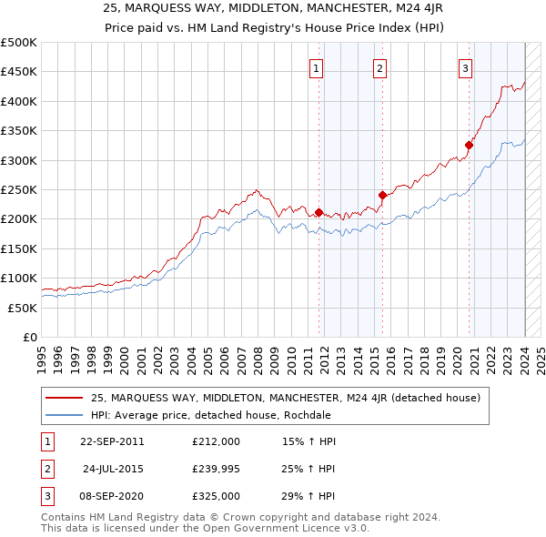 25, MARQUESS WAY, MIDDLETON, MANCHESTER, M24 4JR: Price paid vs HM Land Registry's House Price Index