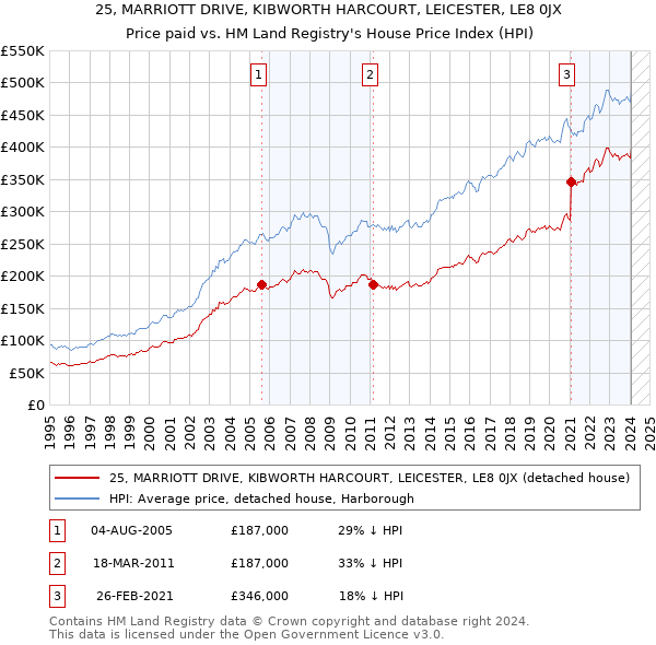 25, MARRIOTT DRIVE, KIBWORTH HARCOURT, LEICESTER, LE8 0JX: Price paid vs HM Land Registry's House Price Index