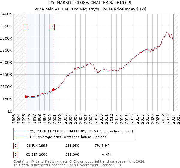 25, MARRITT CLOSE, CHATTERIS, PE16 6PJ: Price paid vs HM Land Registry's House Price Index