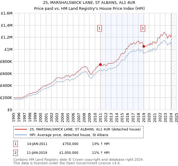 25, MARSHALSWICK LANE, ST ALBANS, AL1 4UR: Price paid vs HM Land Registry's House Price Index