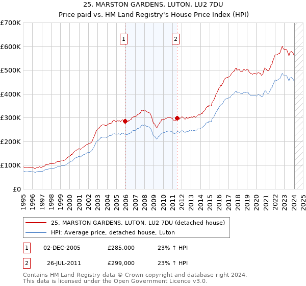 25, MARSTON GARDENS, LUTON, LU2 7DU: Price paid vs HM Land Registry's House Price Index