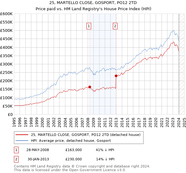 25, MARTELLO CLOSE, GOSPORT, PO12 2TD: Price paid vs HM Land Registry's House Price Index