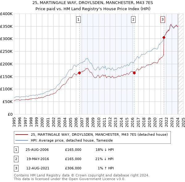 25, MARTINGALE WAY, DROYLSDEN, MANCHESTER, M43 7ES: Price paid vs HM Land Registry's House Price Index