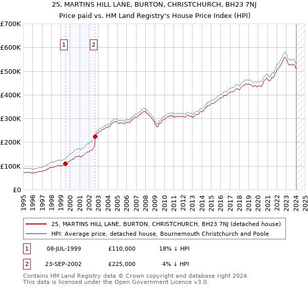 25, MARTINS HILL LANE, BURTON, CHRISTCHURCH, BH23 7NJ: Price paid vs HM Land Registry's House Price Index
