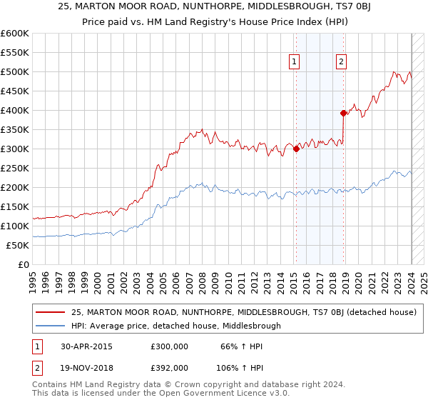 25, MARTON MOOR ROAD, NUNTHORPE, MIDDLESBROUGH, TS7 0BJ: Price paid vs HM Land Registry's House Price Index