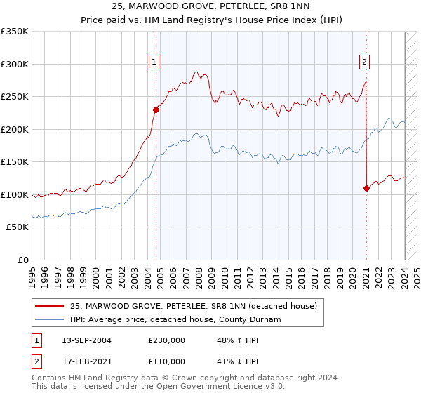 25, MARWOOD GROVE, PETERLEE, SR8 1NN: Price paid vs HM Land Registry's House Price Index