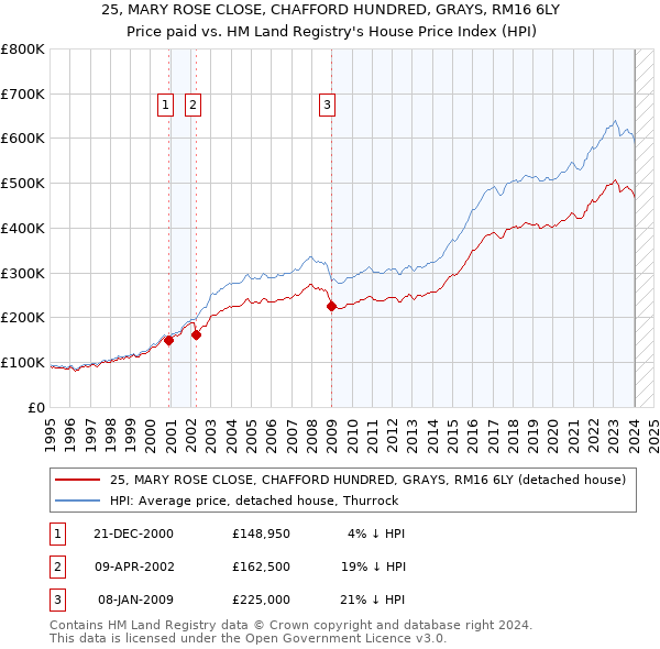 25, MARY ROSE CLOSE, CHAFFORD HUNDRED, GRAYS, RM16 6LY: Price paid vs HM Land Registry's House Price Index