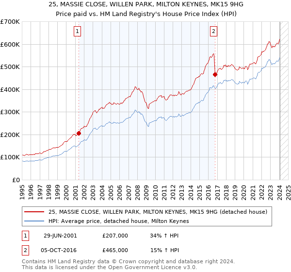 25, MASSIE CLOSE, WILLEN PARK, MILTON KEYNES, MK15 9HG: Price paid vs HM Land Registry's House Price Index