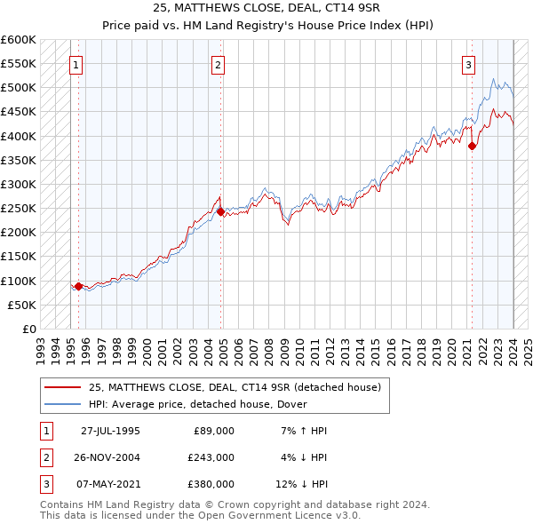 25, MATTHEWS CLOSE, DEAL, CT14 9SR: Price paid vs HM Land Registry's House Price Index