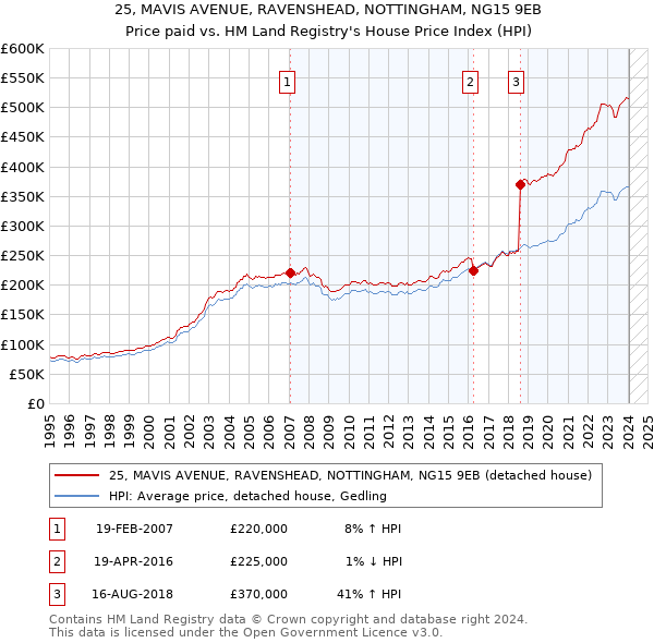 25, MAVIS AVENUE, RAVENSHEAD, NOTTINGHAM, NG15 9EB: Price paid vs HM Land Registry's House Price Index