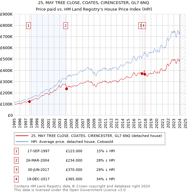 25, MAY TREE CLOSE, COATES, CIRENCESTER, GL7 6NQ: Price paid vs HM Land Registry's House Price Index