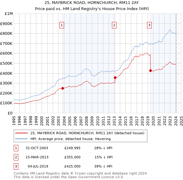 25, MAYBRICK ROAD, HORNCHURCH, RM11 2AY: Price paid vs HM Land Registry's House Price Index