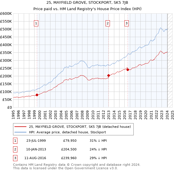 25, MAYFIELD GROVE, STOCKPORT, SK5 7JB: Price paid vs HM Land Registry's House Price Index