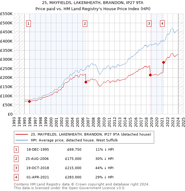25, MAYFIELDS, LAKENHEATH, BRANDON, IP27 9TA: Price paid vs HM Land Registry's House Price Index