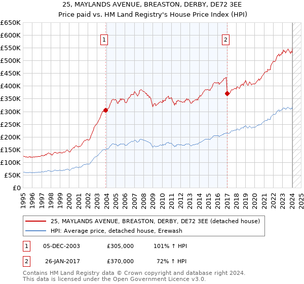 25, MAYLANDS AVENUE, BREASTON, DERBY, DE72 3EE: Price paid vs HM Land Registry's House Price Index