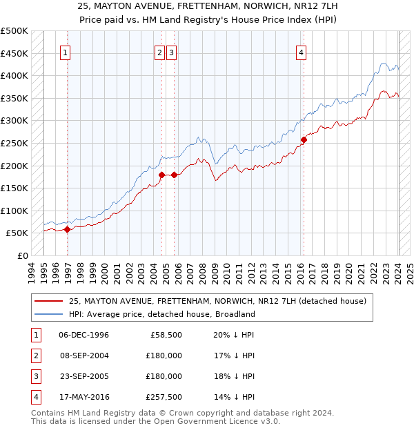 25, MAYTON AVENUE, FRETTENHAM, NORWICH, NR12 7LH: Price paid vs HM Land Registry's House Price Index