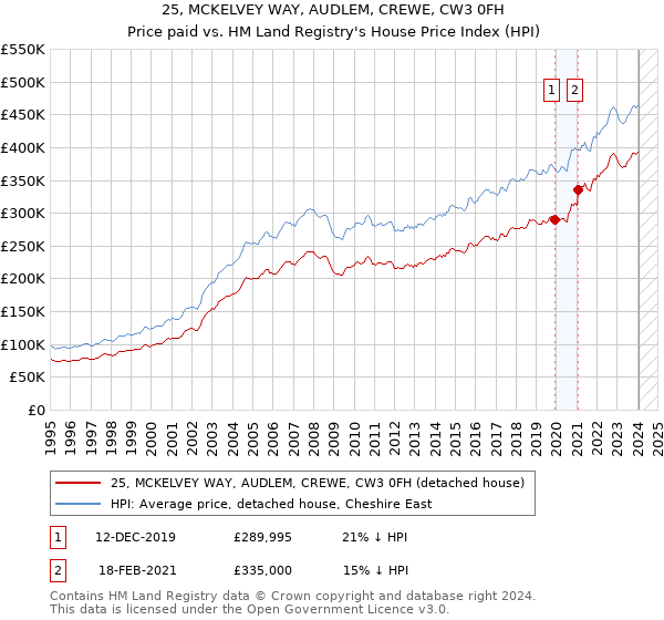 25, MCKELVEY WAY, AUDLEM, CREWE, CW3 0FH: Price paid vs HM Land Registry's House Price Index