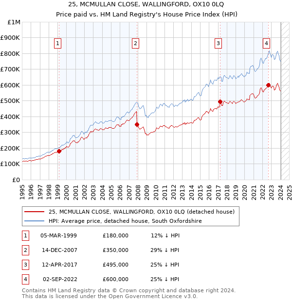 25, MCMULLAN CLOSE, WALLINGFORD, OX10 0LQ: Price paid vs HM Land Registry's House Price Index