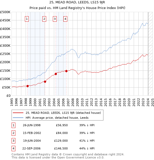 25, MEAD ROAD, LEEDS, LS15 9JR: Price paid vs HM Land Registry's House Price Index