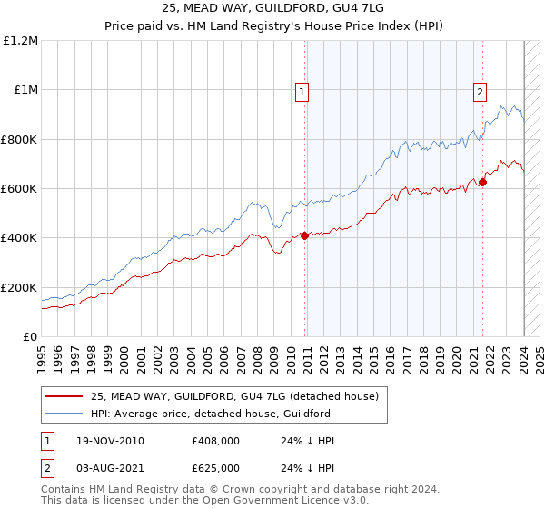25, MEAD WAY, GUILDFORD, GU4 7LG: Price paid vs HM Land Registry's House Price Index